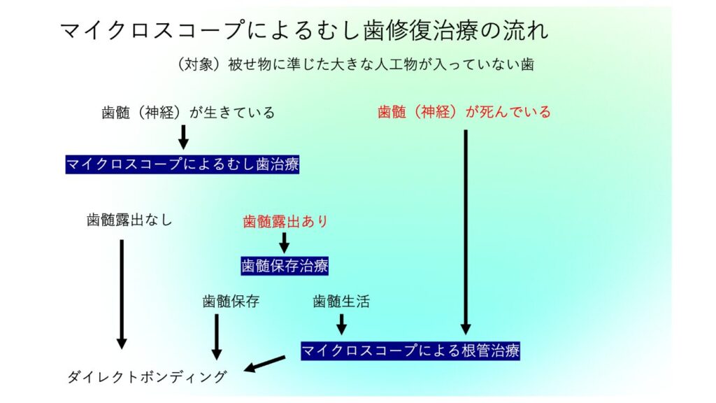 精密虫歯治療